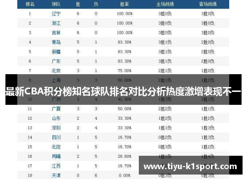 最新CBA积分榜知名球队排名对比分析热度激增表现不一