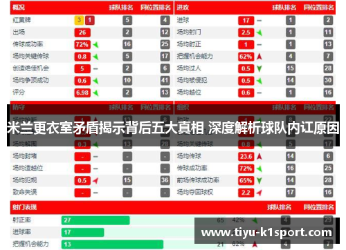 米兰更衣室矛盾揭示背后五大真相 深度解析球队内讧原因 米兰更衣室矛盾揭示背后五大真相 深度解析球队内讧原因